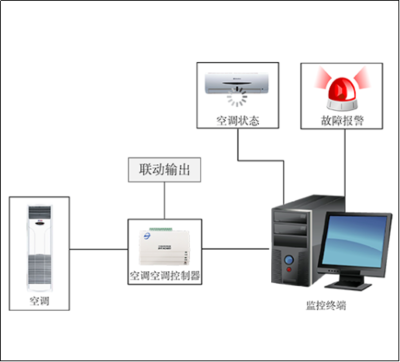 空調(diào)遠(yuǎn)程控制系統(tǒng) 信息系統(tǒng)集成服務(wù)賦能下的智慧新體驗(yàn)